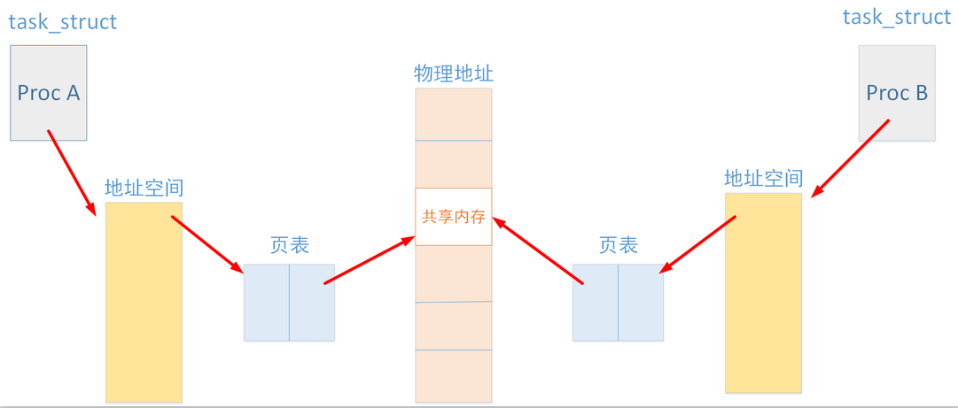 共享内存同步机制_进程间通信共享内存