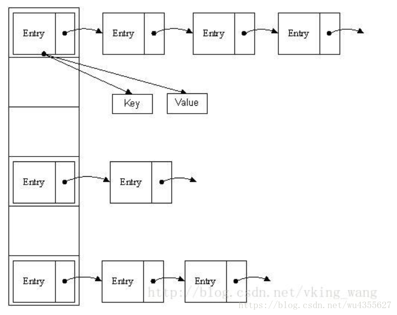 HashMap内部存储结构