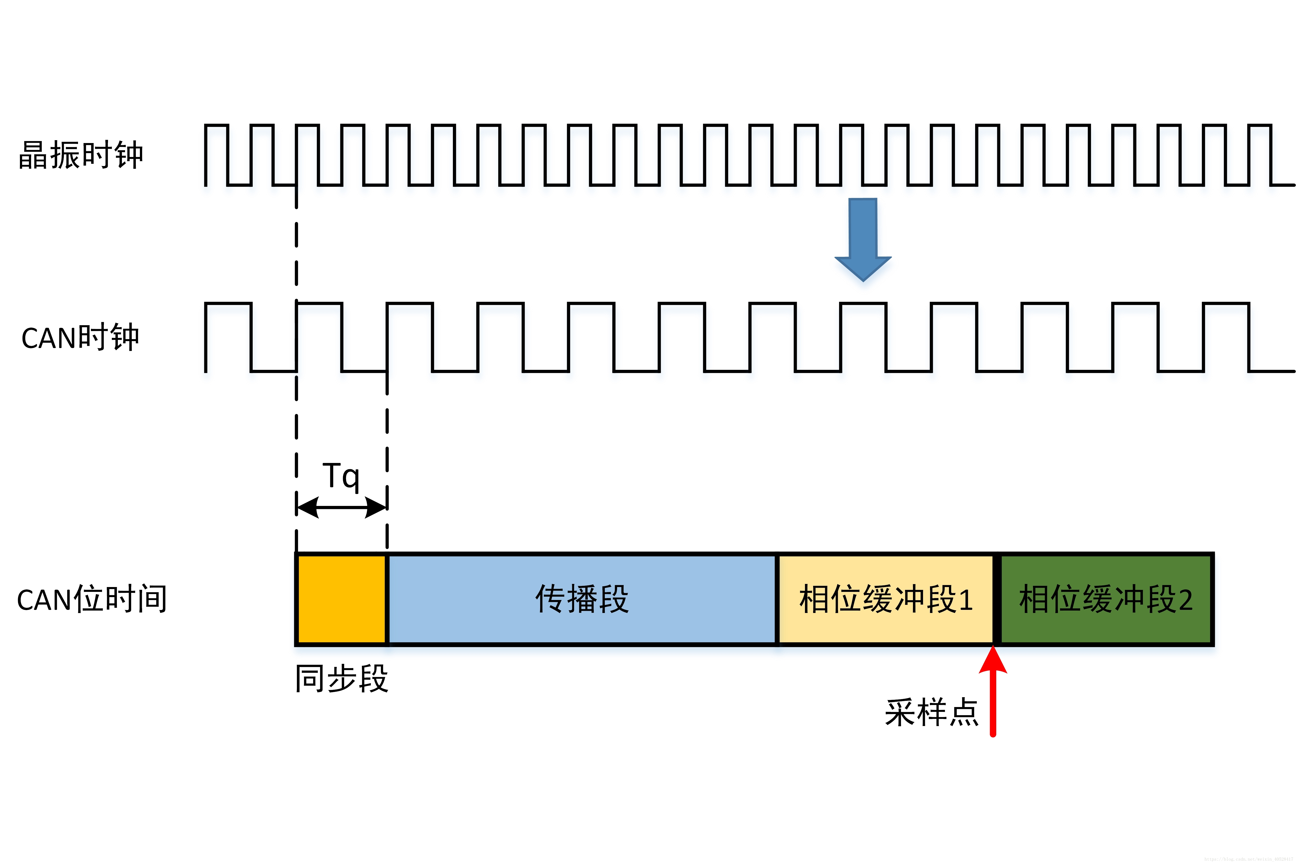 位时间