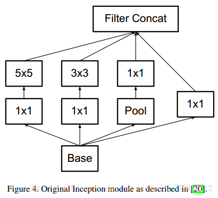 GoogLeNet中的Inception模块结构