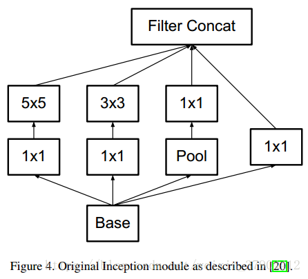 Inception module structure in GoogLeNet