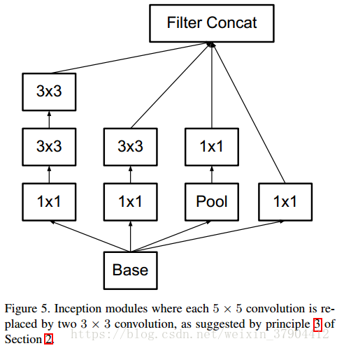 Designed according to principle 3, improved Inception module structure