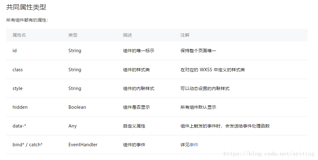学习微信小程序WXML之数据绑定