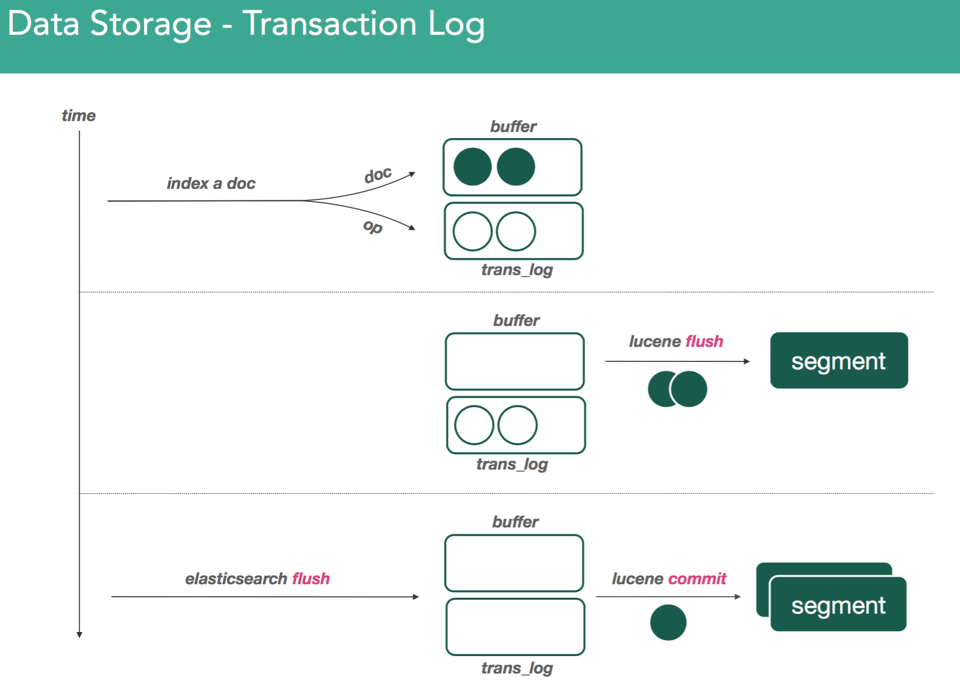 Elasticsearch Shards.