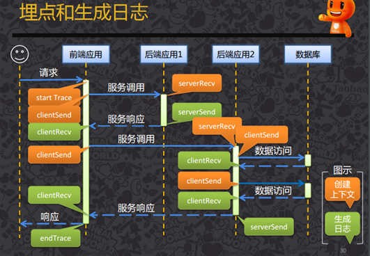 各大厂分布式链路跟踪系统架构对比 