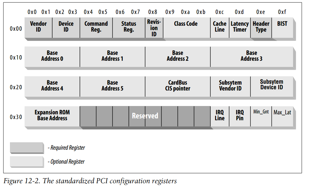 Rom base. PCI конфигурационное пространство. Конфигурационный регистр. PCI конфигурирование. PCI Linux.