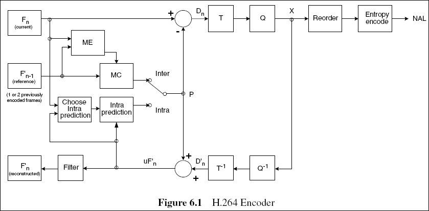 H264 codec block diagram - Programmer Sought