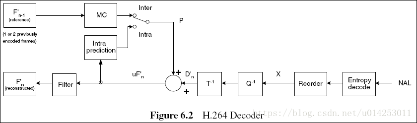 H264 解码流程