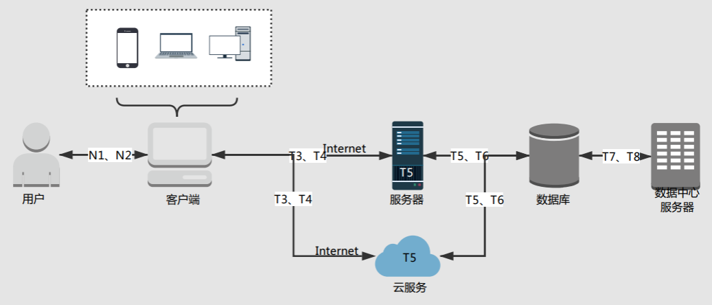 前后端性能测试的指标有哪些_web性能测试基本性能指标