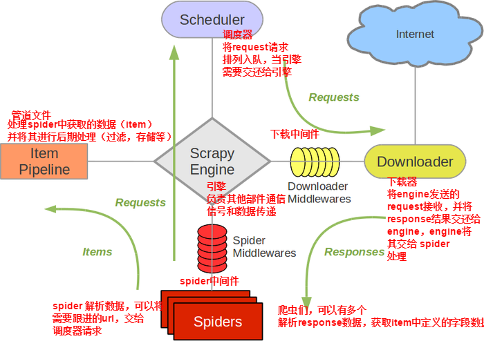 <span role="heading" aria-level="2">scrapy框架
