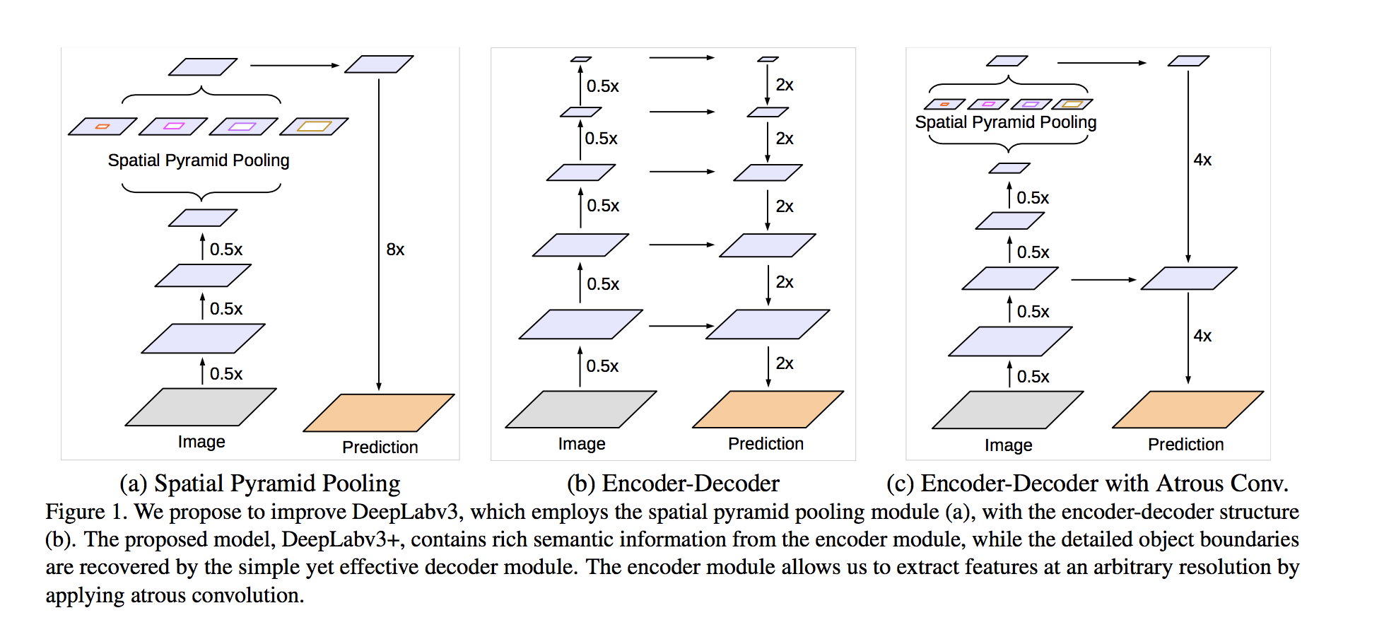 DeepLab_v3+:Encoder-Decoder With Atrous Separable Convolution For ...