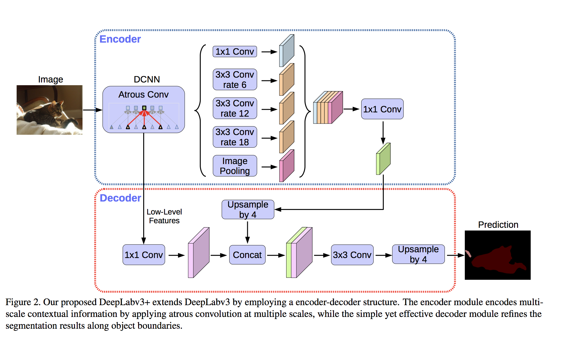 Deeplab Semantic Image Segmentation With Deep Convolutional Nets Atrous Convolutionand Fully