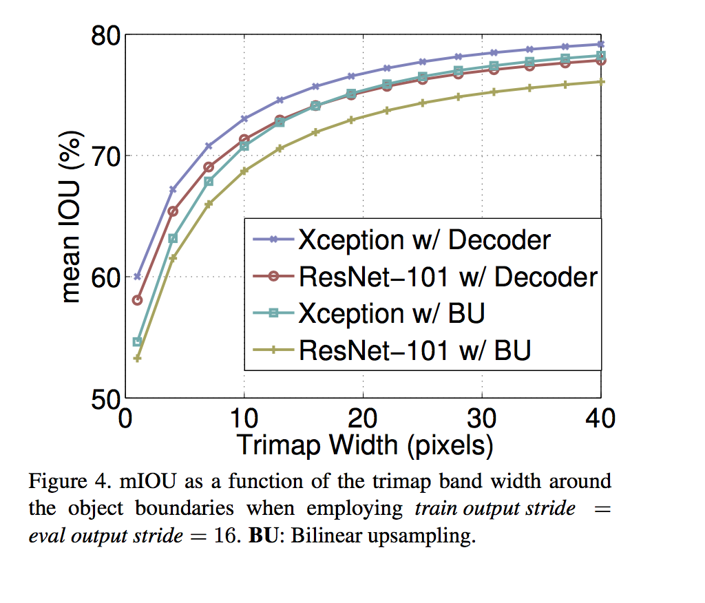 DeepLab_v3+:Encoder-Decoder With Atrous Separable Convolution For ...