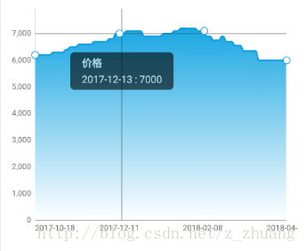 折线图（gradient fill）
