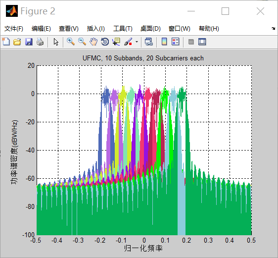 ufofdm以及ofdm傳輸過程及功率譜密度的仿真