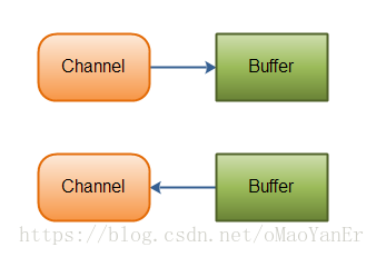 channel-buffer数据交互