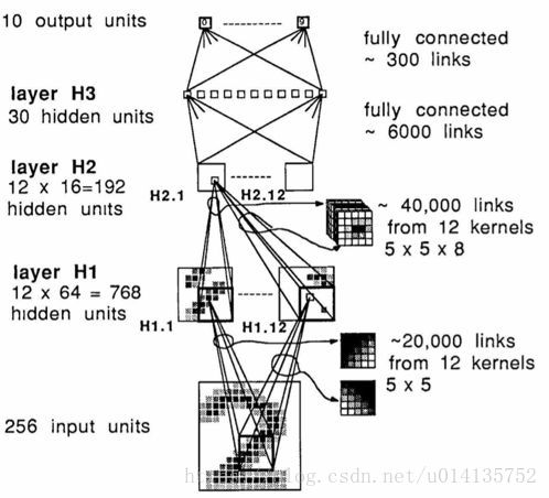 图2. 最古老的CNN网络结构图