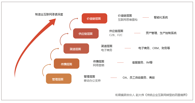 中国制造企业移动信息化应用现状分析