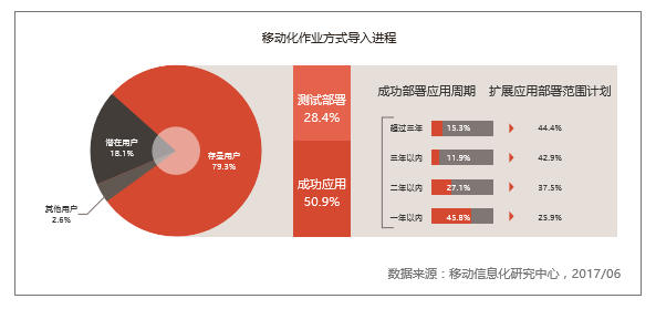 中国制造企业移动信息化应用现状分析