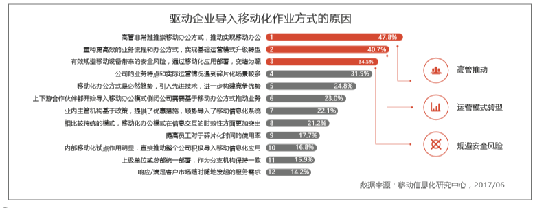 中国制造企业移动信息化应用现状分析