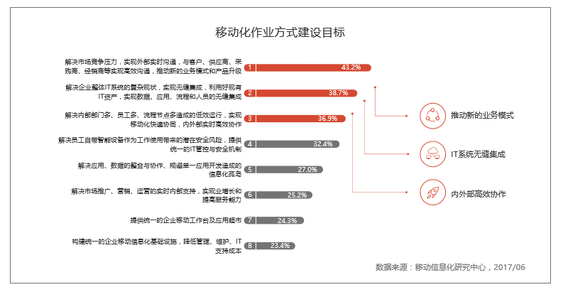 中国制造企业移动信息化应用现状分析
