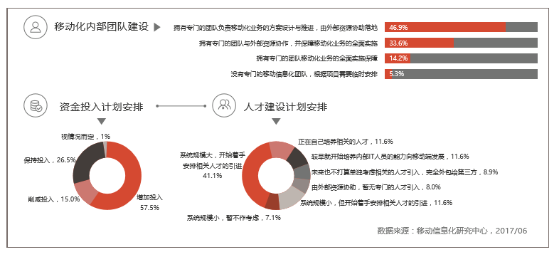 中国制造企业移动信息化应用现状分析