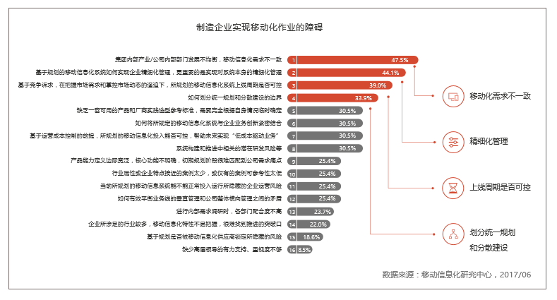 中国制造企业移动信息化应用现状分析