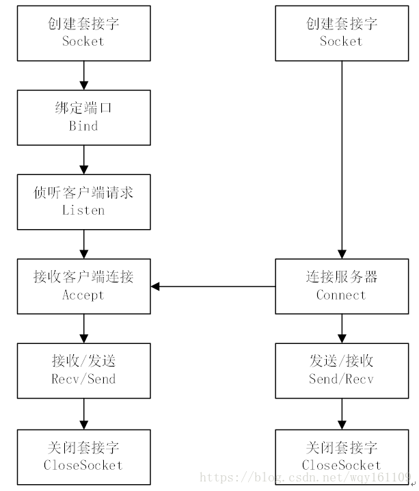 Android和服务端通过socket收发文字图片的实现 Wqy的博客 Csdn博客