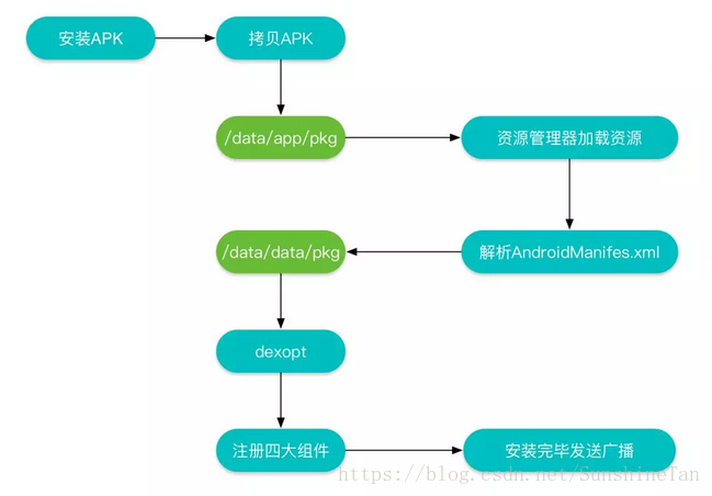 apk installation process