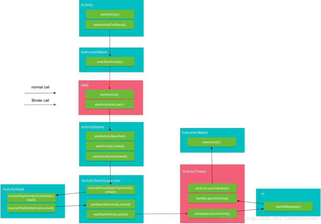 app startup process