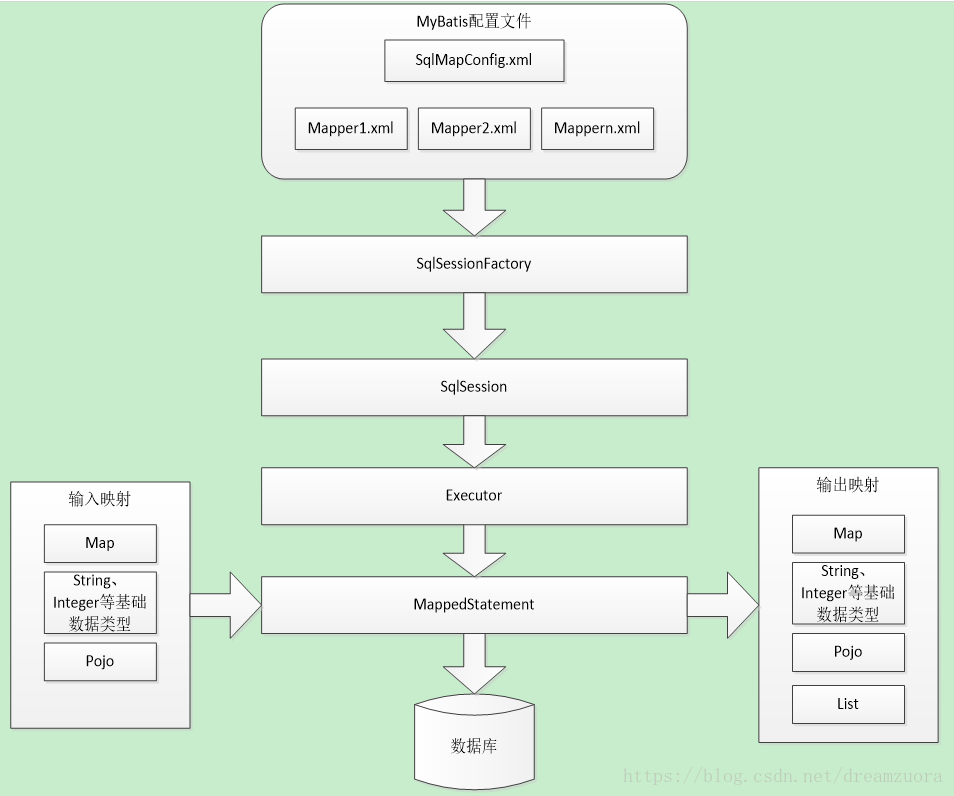 Mybatis介绍、jdbc操作数据库原始写法以及Mybatis架构