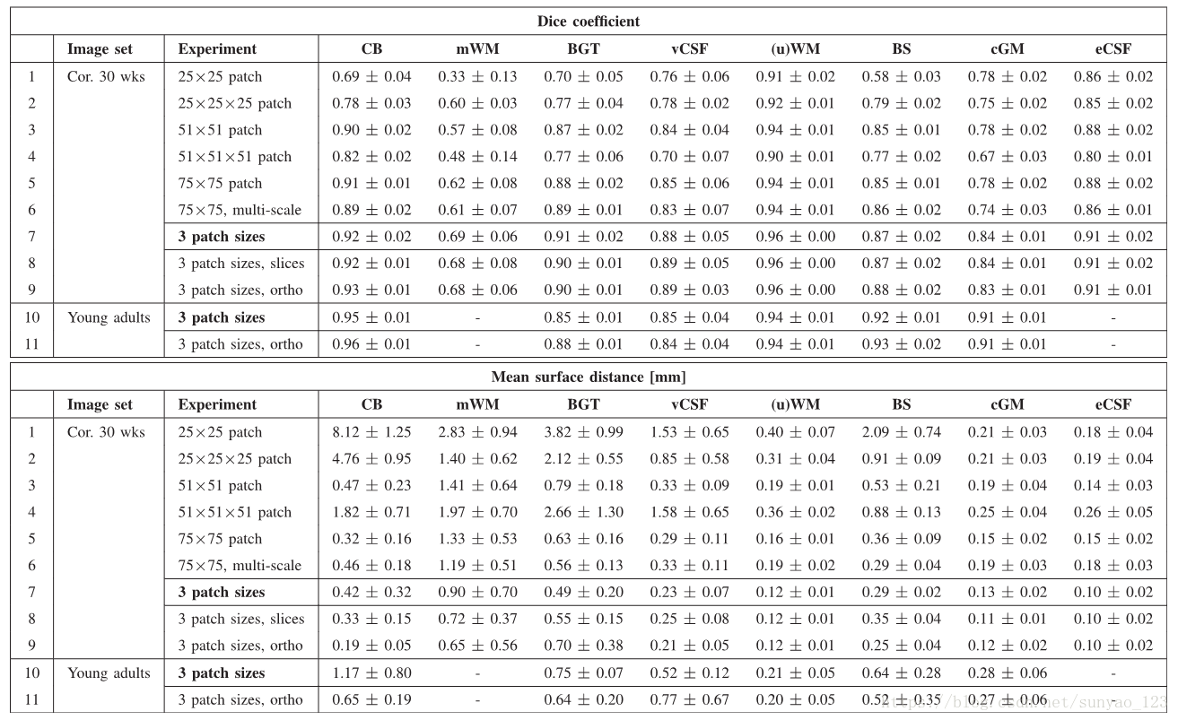 Automatic Segmentation of MR Brain Images With a Convolutional Neural Network