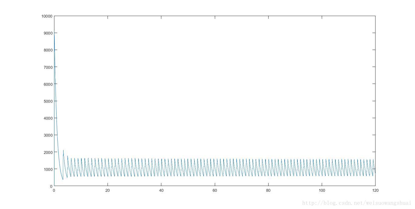 lotka_oscillator_simulation