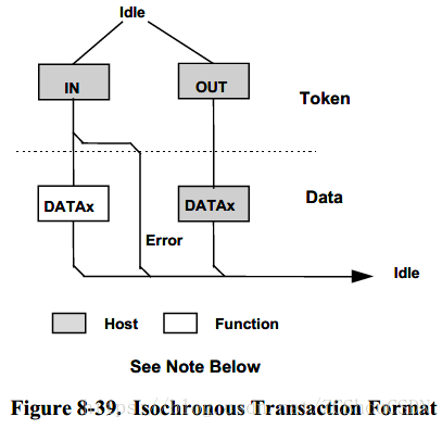Isochronous Transfers