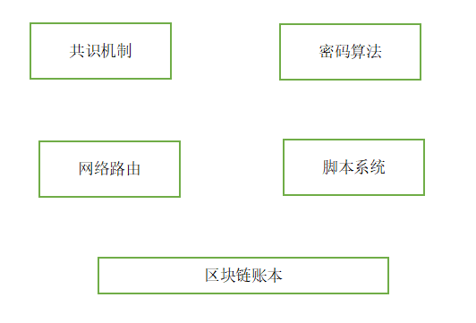 区块链学习——区块链的技术栈