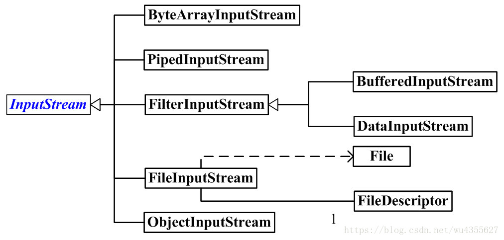 InputStream