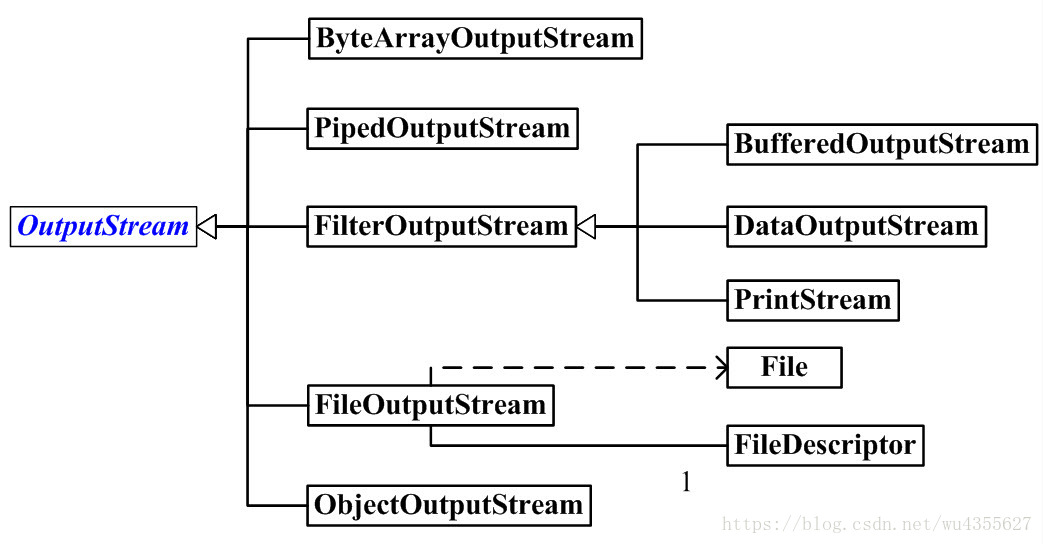 OutputStream