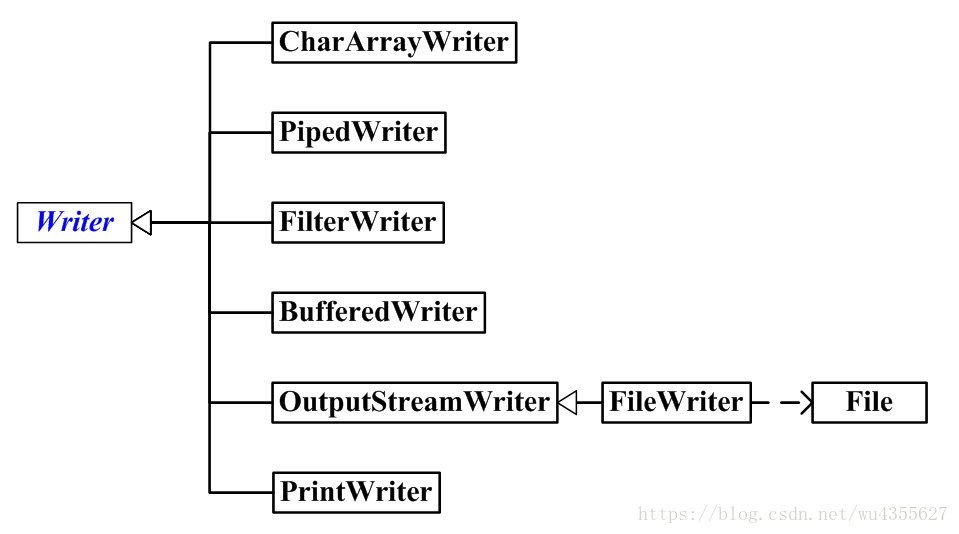 Java Writer