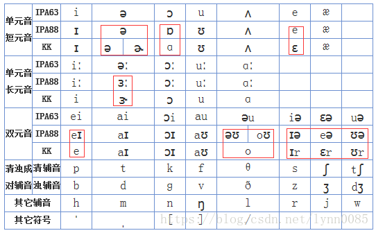 英语读音 一 English Pronounciation 刘瑛的博客 Csdn博客