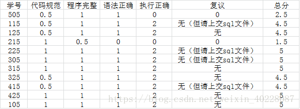 数据库作业13反馈