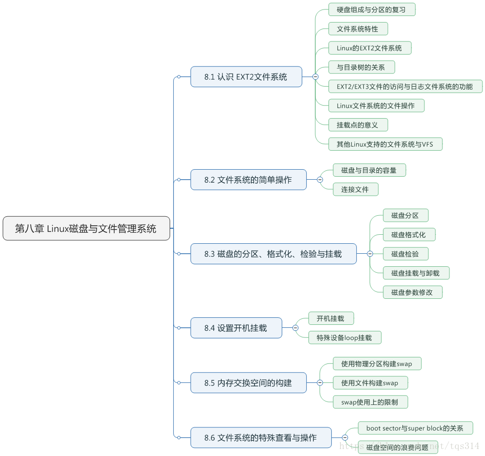 鸟哥Linux第八章 Linux磁盘与文件管理系统