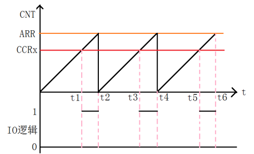 【STM32】HAL库 STM32CubeMX教程七---PWM输出(呼吸灯)