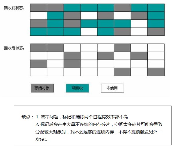 标记清除法