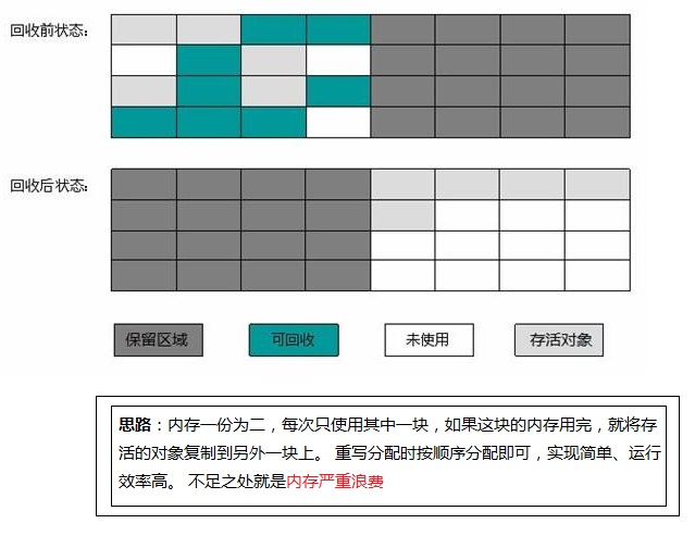 复制算法