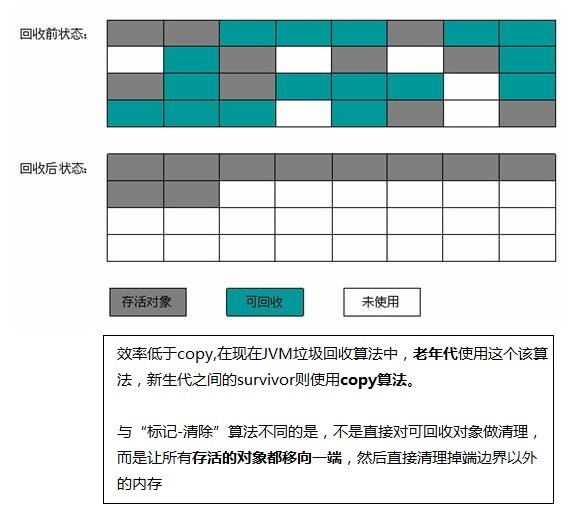 标记整理算法