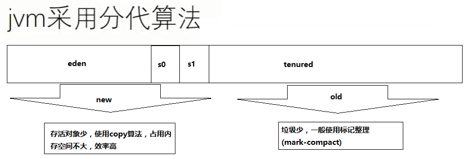 JVM采用分代算法