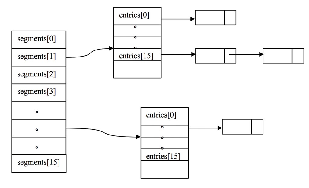 Java集合类详解_lock stripping什么意思CSDN博客