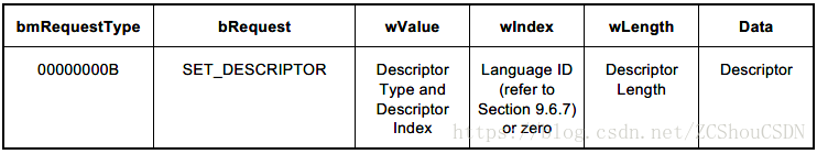 Set Descriptor