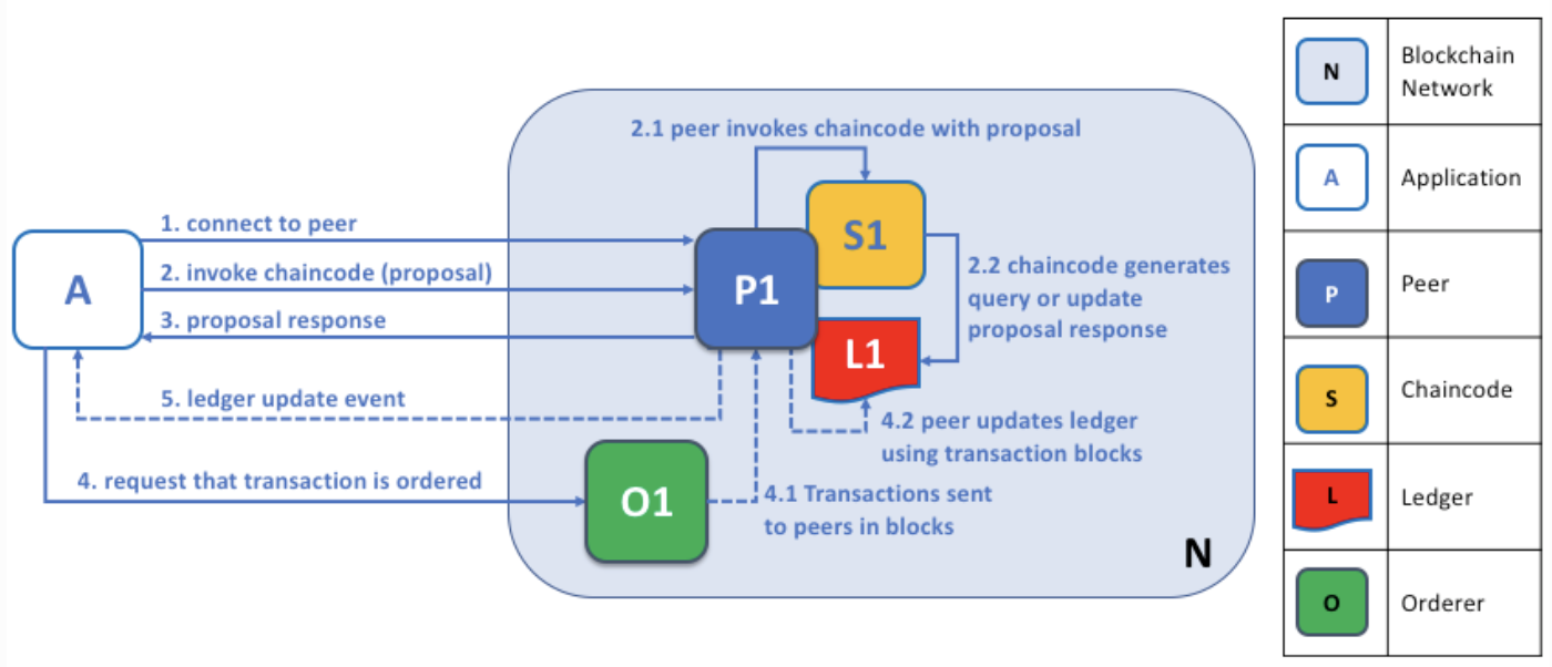 Peer перевод на русский. Chaincode. Hyperledger Fabric. Transaction workflow. Peer перевод.