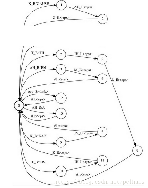 Kaldi thchs30手札（二）word-graph（line 38-60)